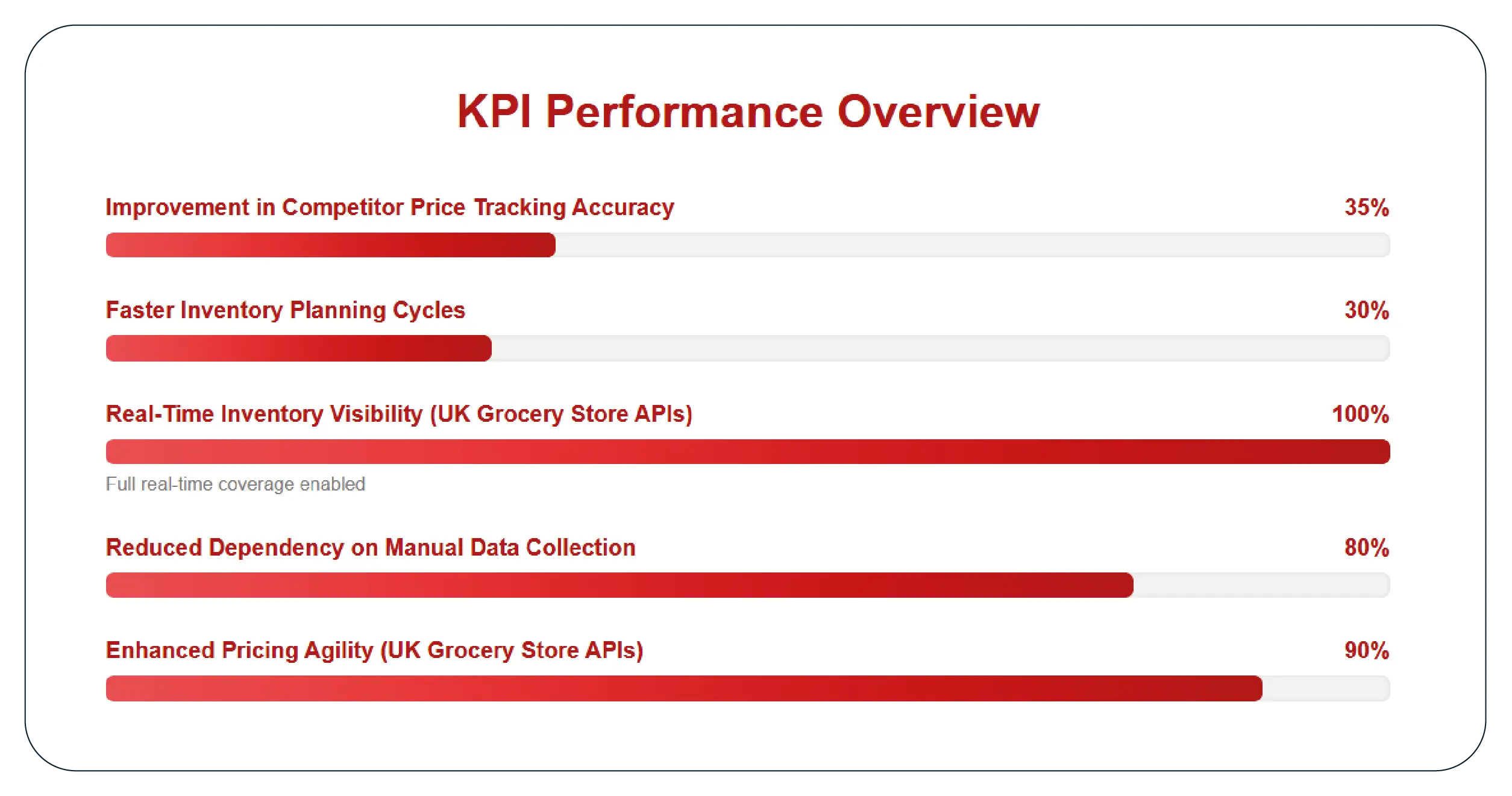 Results & Key Metrics